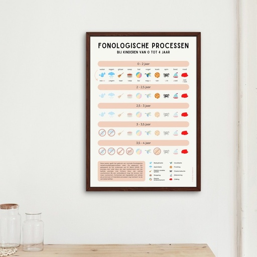 [TT0012] Poster - Fonologische Processen